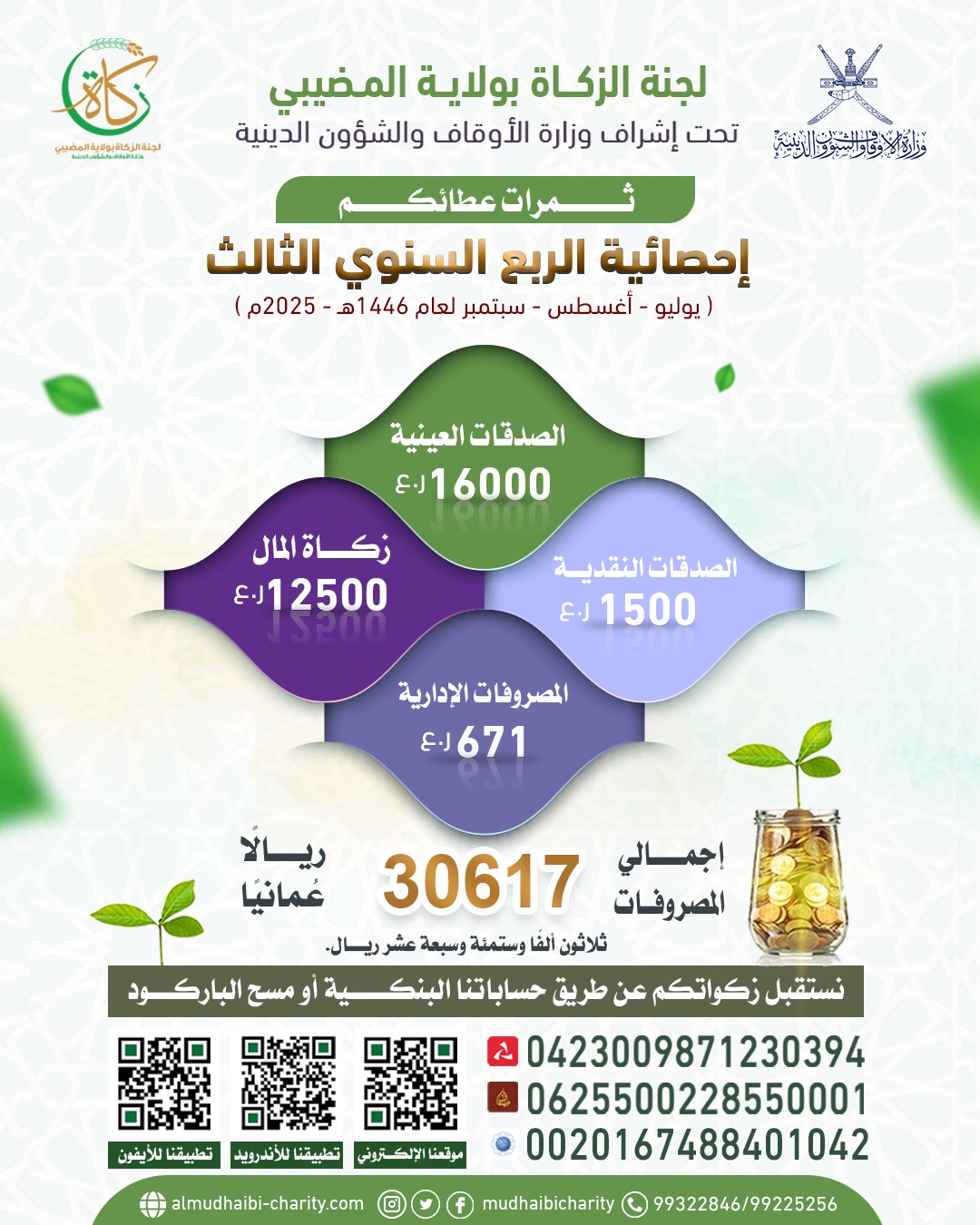  إحصائية لجنة الزكاة – الربع الثالث لعام 2025م 